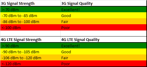 Sinr какой должен быть. Уровень сигнала LTE RSSI. 3g RSSI. Таблица качества сигнала 4g модема. RSSI 3g модема.